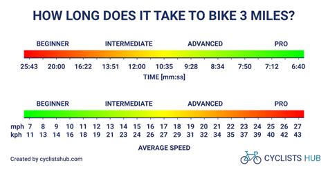 how long does it take to bike 3 miles? the impact of wind speed on cycling efficiency